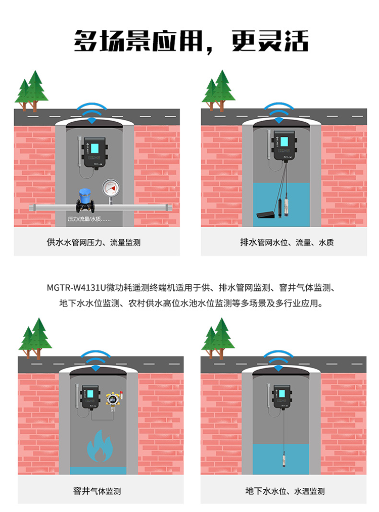 多場景應用，更靈活。MGTR-W4131U微功耗遙測終端機適用于供、排水管網監測、窨井氣體監測、地下水水位監測、農村供水高位水池水位監測等多場景及行業應用。