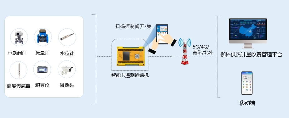 熱網(wǎng)計(jì)量監(jiān)測系統(tǒng)應(yīng)用示意圖 961-更新流量機(jī).png