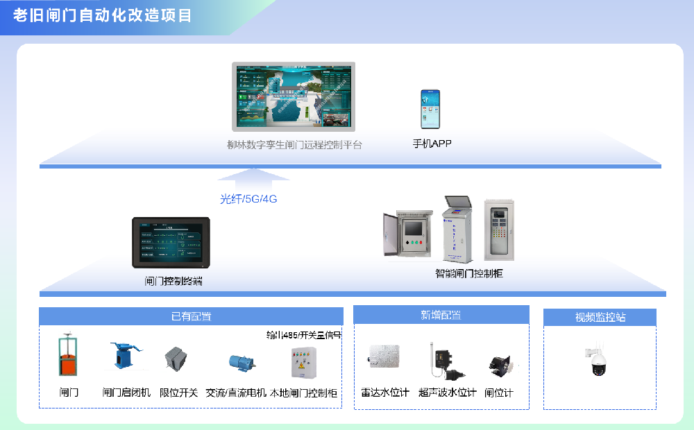 閘門自動化改造系統建設