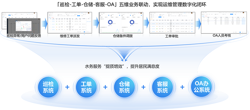 智慧運(yùn)行環(huán)節(jié)連聯(lián)動(dòng)協(xié)同