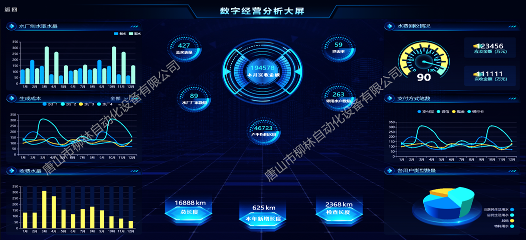 營業收費數字分析大屏